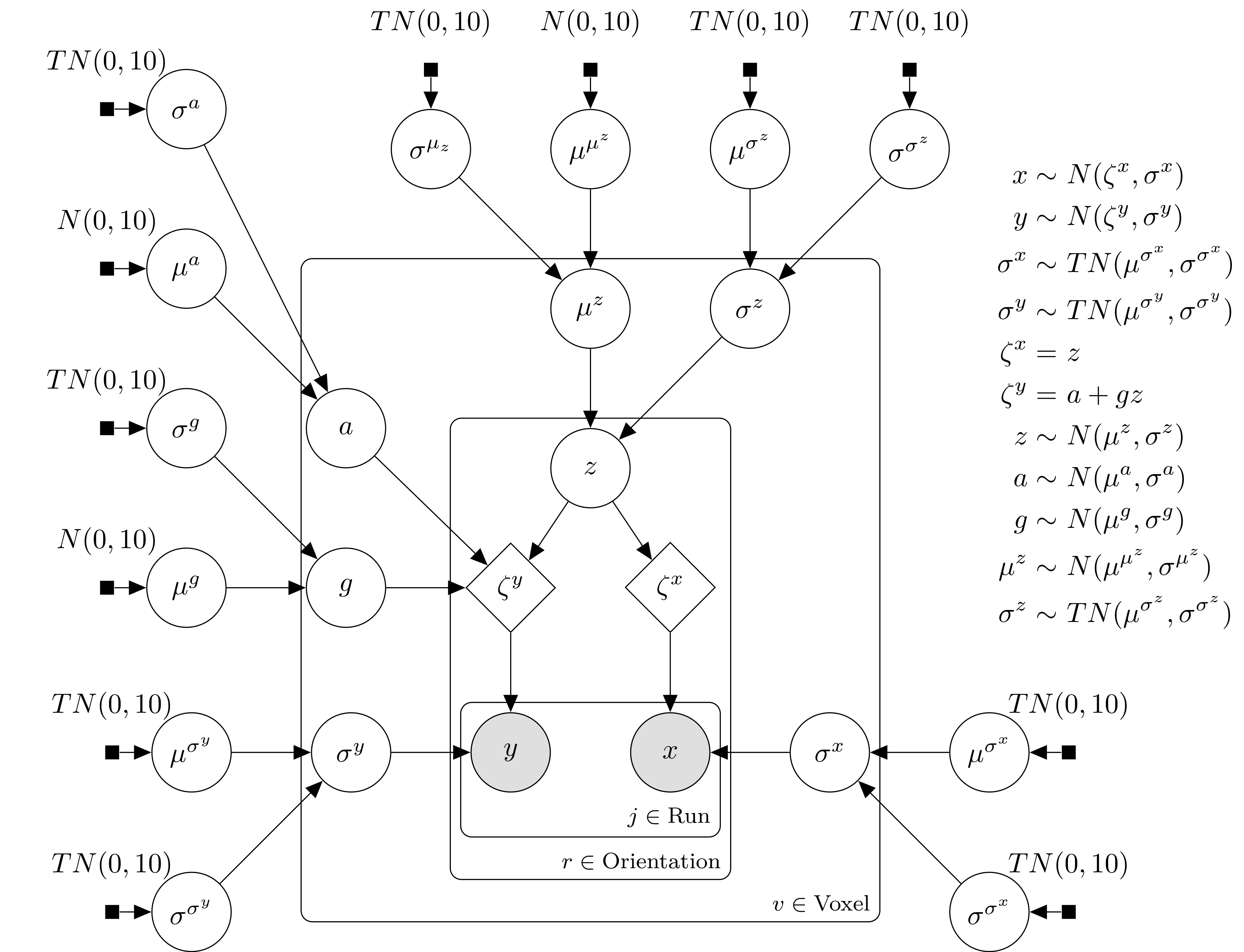 Schematic of the Bayesian model. Filled square nodes indicate priors, open circles are estimated parameters, the shaded circles are observed data, and the open diamond is the result of a deterministic function of the parameters. Nodes are grouped with the square "plates", indicating over which subsets of the data the node is replicated. The distribution assigned to each node is listed to the right of the diagram. $N(\mu,\sigma)$ is a normal with location $\mu$ and scale $\sigma$, and $TN(\mu,\sigma)$ is a normal with the same parameters, truncated below at $\mu$. Each equation in the upper right is associated with an arrow in the diagram, describing a relationship between nodes.