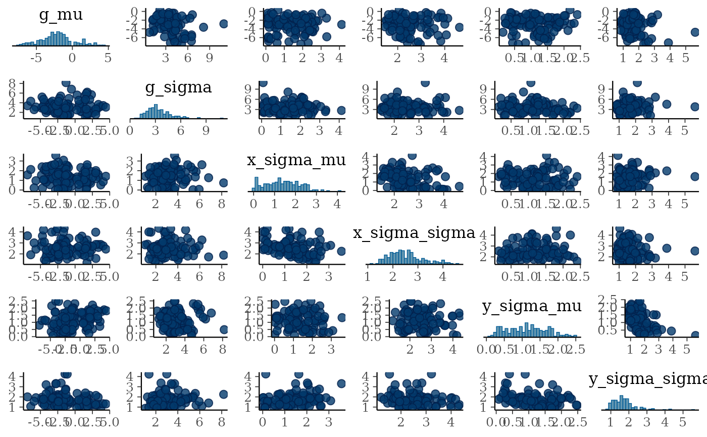 These parameters do not exhibit strong correlations.