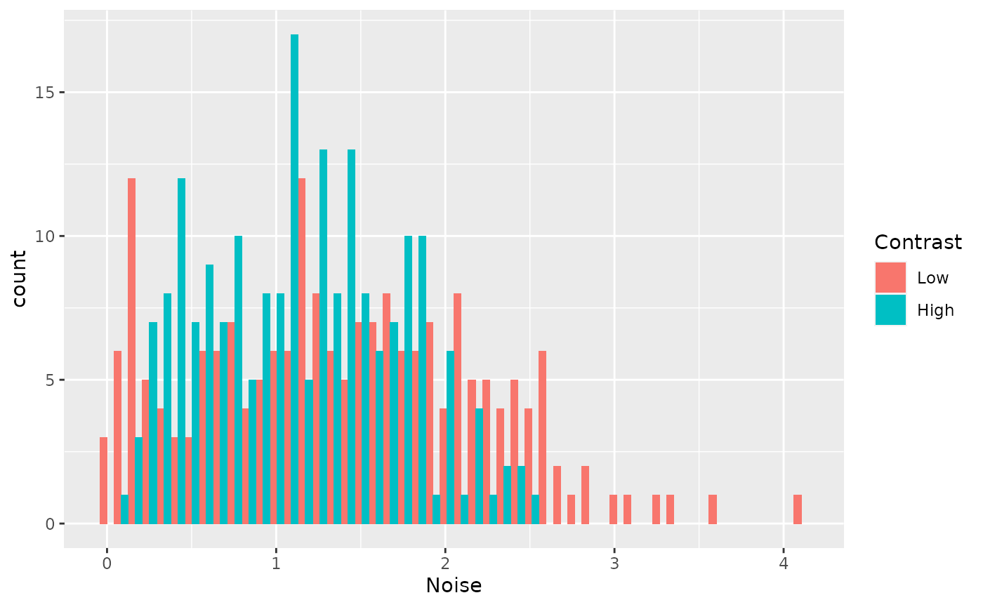 These data provide some evidence that noise increases at high contrast, but the posteriors are not precise enough to be confident.
