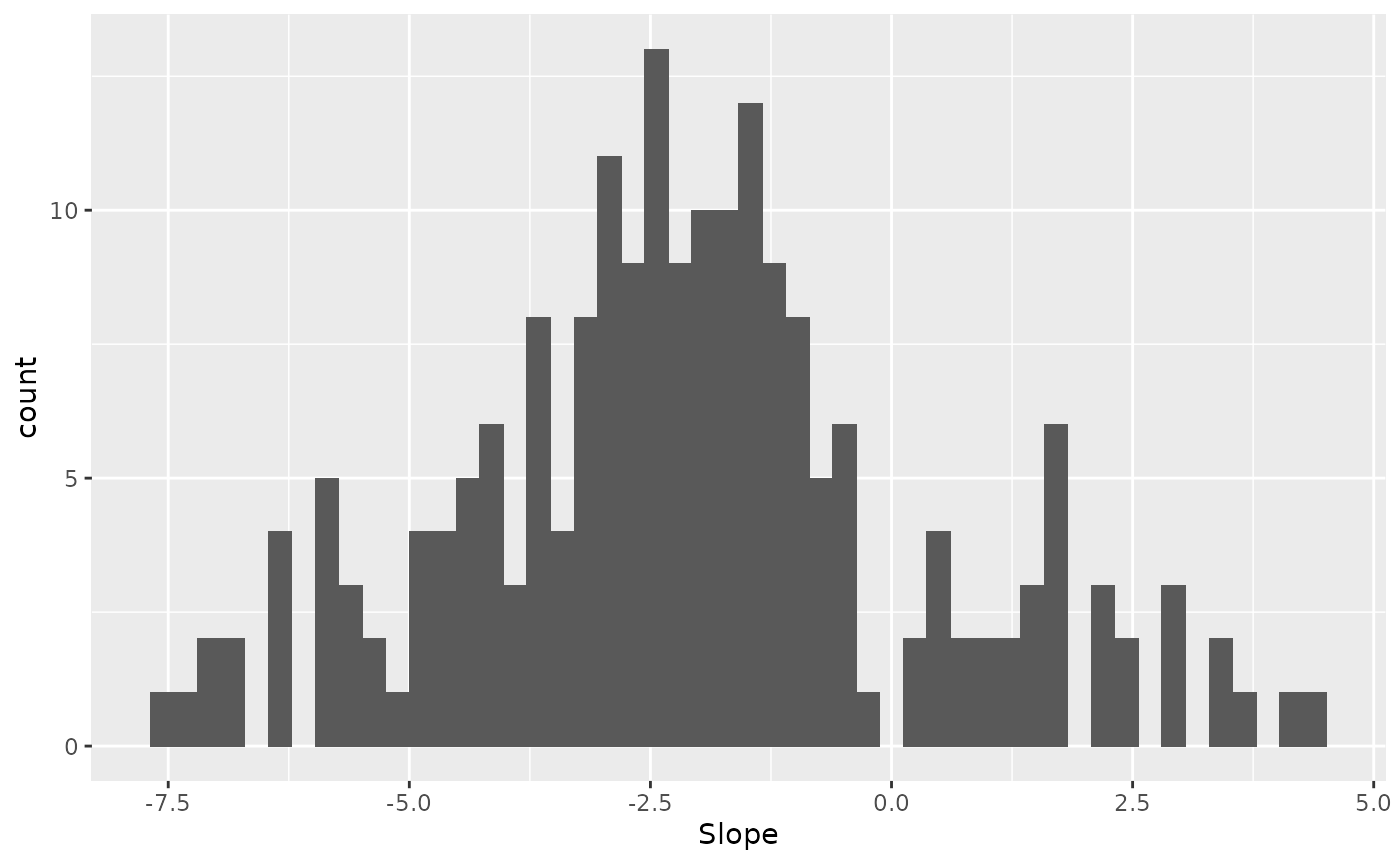 In support of multiplicative gain, the average slope appears to be larger than 1.
