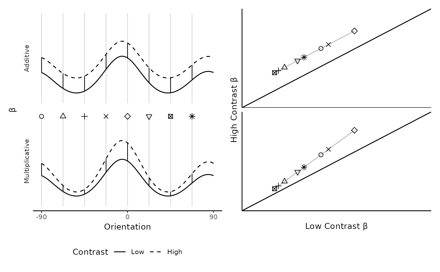 Plotting beta a voxel's response to high- versus low-contrast uncovers neuromodulation. Left: Simulated voxel tuning functions in which higher levels of contrast induce either an additive (top) or multiplicative (bottom) neuromodulation. The eight vertical lines are eight hypothetical orientations at which these voxel tuning functions might be probed, which would produce eight responses per level of contrast. Right: The two kinds of neuromodulation reveal different signatures when the response to high-contrast stimuli are plotted against the response to low-contrast stimuli. The diagonal line corresponds to no effect of contrast. A line drawn through the points produced by the additive model necessarily has a slope equal to 1; under this neuromodulation, the effect of contrast does not depend on the orientation. A line drawn through the points produced by the multiplicative model necessarily has a slope greater than 1; under this neuromodulation, the effect of contrast is largest at those orientations which are closest to the voxel's preferred orientation.