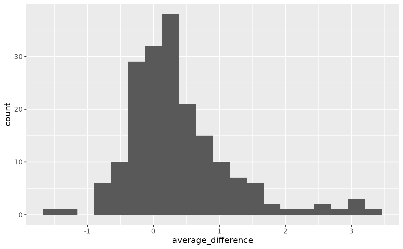 Distribution of average difference between high and low contrast, across voxels. The thresholding is based on the quantiles of this distribution.