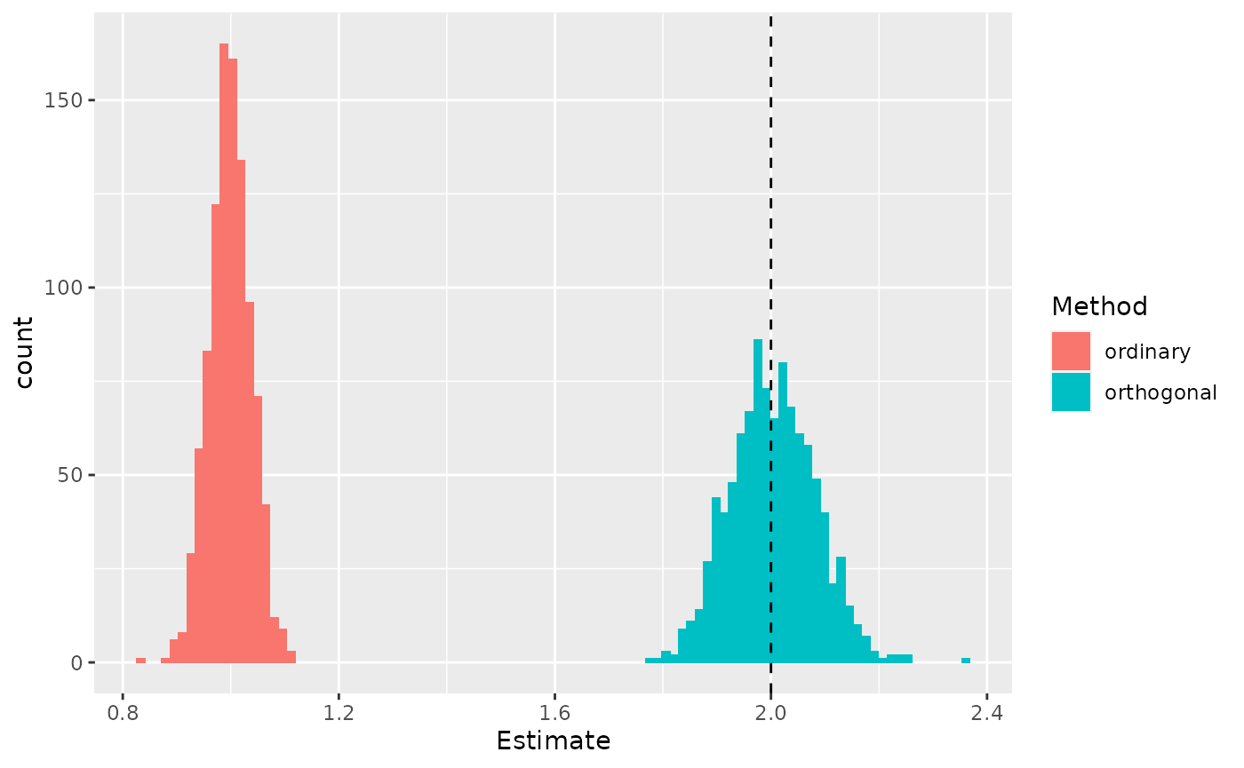 Across many simulated datasets, the ordinary least squares method estimates a slope that is too small, whereas the orthogonal regression is unbiased. The dashed vertical line marks the true slope.