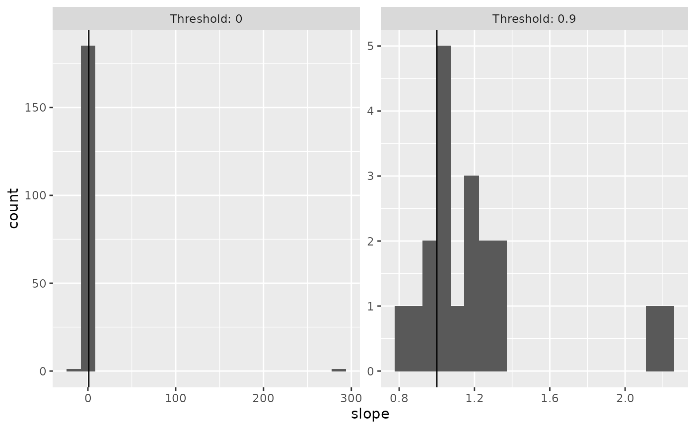 Thresholding based on the average difference across levels of contrast removed the spuriously high slopes. Vertical line marks a slope of 1, which is predicted by the additive but not multiplicative model.