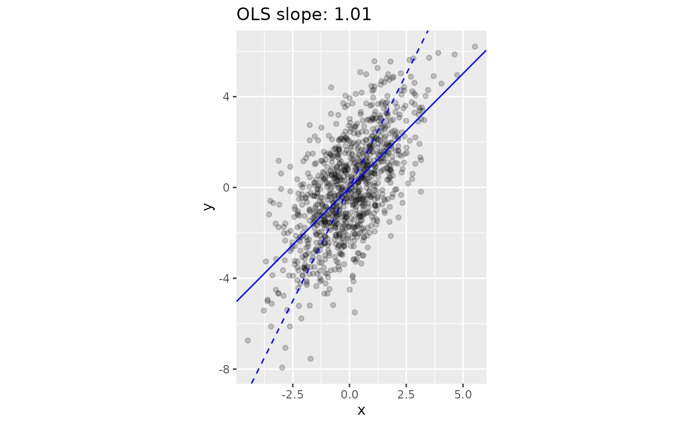 We want to estimate the dashed line, which has a slope of 2. However, Ordinary Least Squares (OLS) provides an estimate that is biased towards 0 (solid line).