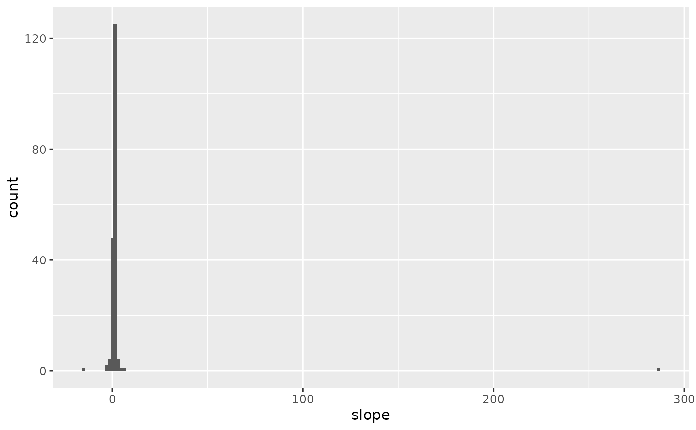 When looking at all of the voxels, some of the slopes are spuriously high.