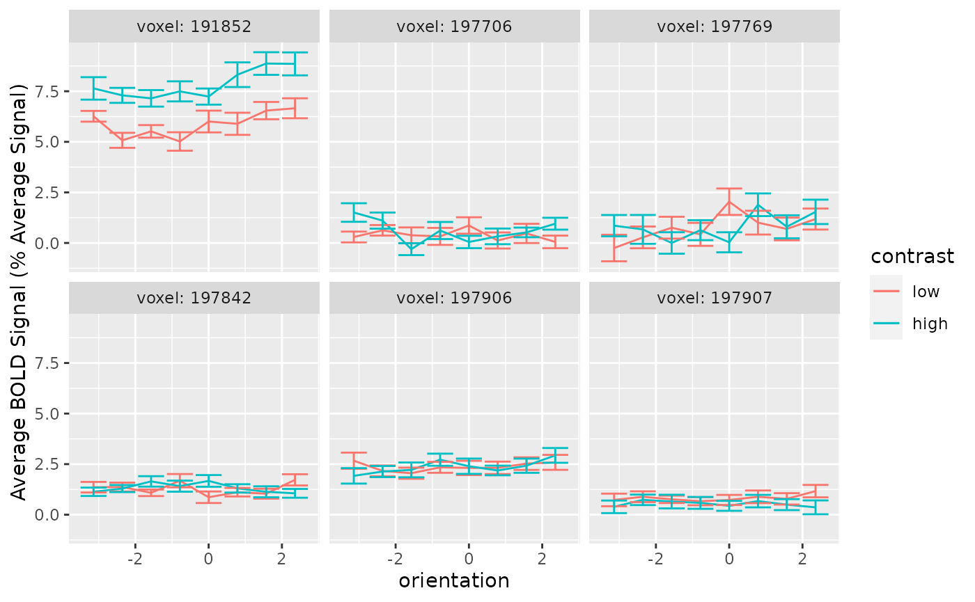 Individual voxel tuning functions are too noisy to provide information about neuromodulation individually. Error bars span 95% confidence intervals