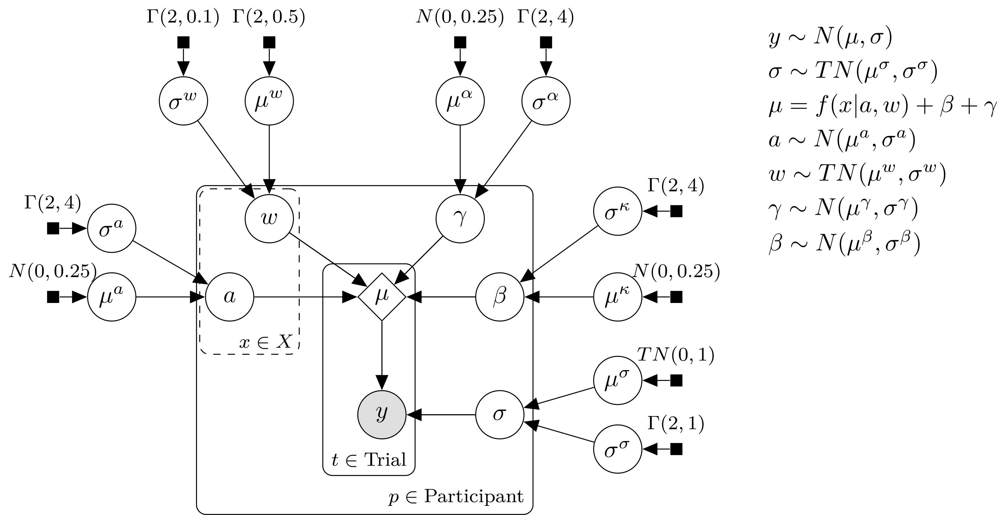 Schematic of the Bayesian model. Filled square nodes indicate priors, open circles are estimated parameters, the shaded circles are observed data, and the open diamond is the result of a deterministic function of the parameters. Nodes are grouped with the square "plates", indicating over which subsets of the data the node is replicated. The distribution assigned to each node is listed to the right of the diagram. $N(\mu,\sigma)$ is a normal with location $\mu$ and scale $\sigma$, and $TN(\mu,\sigma)$ is a normal with the same parameters, truncated below at $\mu$. Each equation in the upper right is associated with an arrow in the diagram, describing a relationship between nodes.