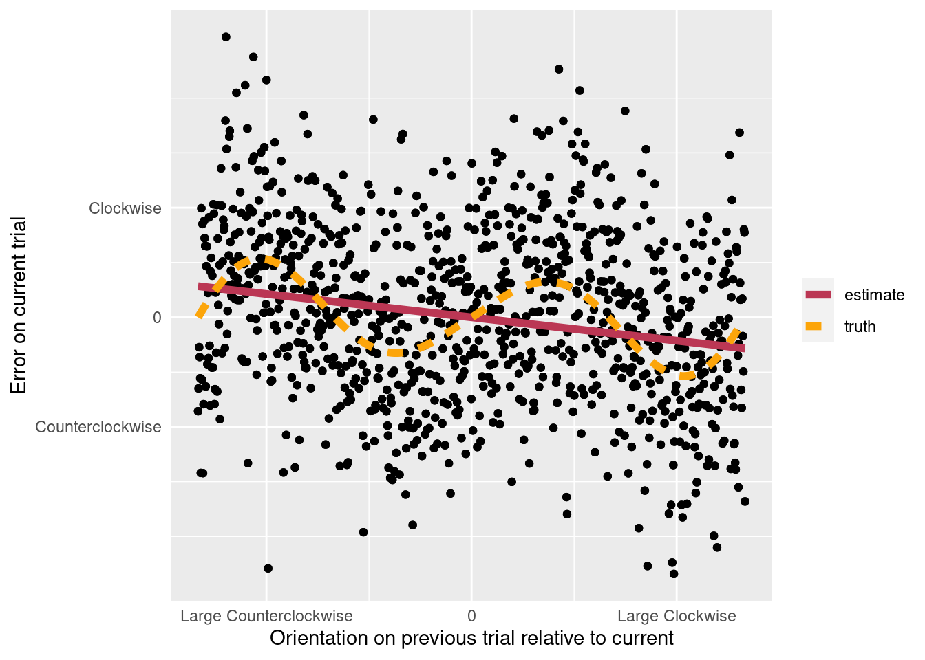 Misfits of the Gaussian's derivative. The dots give hypothetical data. The data were generated with a function whose average is traced by the dashed line. The data were fit with a derivative of Guassian function, and the best-fitting derivative is shown with a solid line. The derivative does not match the data-generating function.