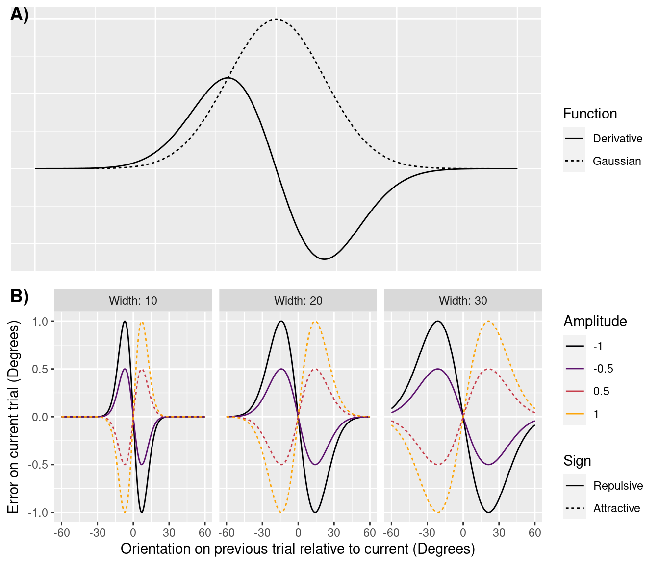 A) A Gaussian function and its derivative. B) The derivative captures how errors on the current trial can depend on how the relationship between the orientation seen in the current and previous trials. Positive values on the horizontal axis signify a clockwise difference and negative values a counterclockwise difference. Likewise, positive errors signify responses on the current trial which were clockwise to the true orientation, and negative errors are counterclockwise. When errors are in the same direction as the difference in orientations, the error is said to be attractive. Otherwise, the error is repulsive. Whether errors are attractive or repulsive is given by the sign of the derivative's amplitude.