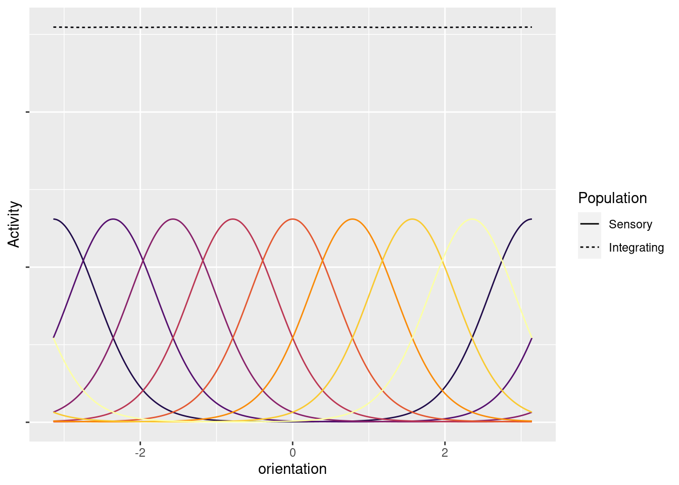 Sensory channels evenly represent orientations. The curves from the sensory population represent the average activity of each neuron to a given orientation. Although the curves show average activity, at any given moment the actual activity of each neuron may be higher or lower. The integrating curve reflects the average evidence that the integrating population will record. The flatness of the integrating curve reflects an unbiased representation. Only eight neurons from the sensory population are shown to avoid overcrowding.