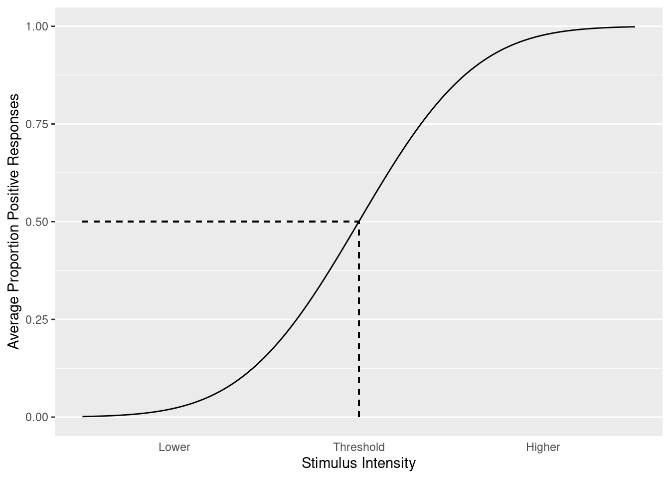 A psychometric curve with threshold intensity. Psychometric curves relate the intensity of stimulation to the perception of stimulation, or the proportion positive responses. There are many parameterizations of these functions, but they are typically sigmoidal. The intensity at which, on average, half of responses are positive is often of interest. This intensity is called the threshold.